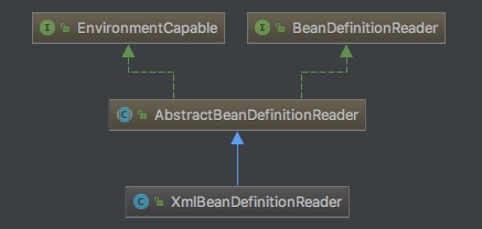 XmlBeanDefinitionReader