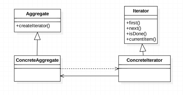 iterator