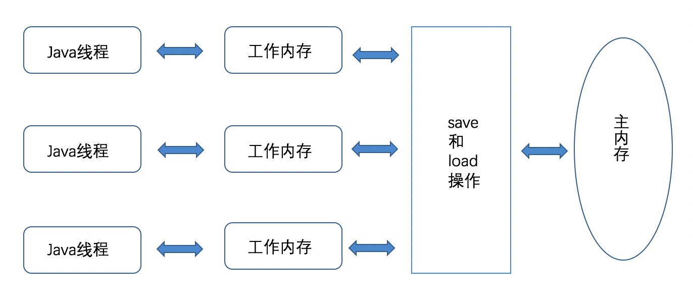 Java内存模型