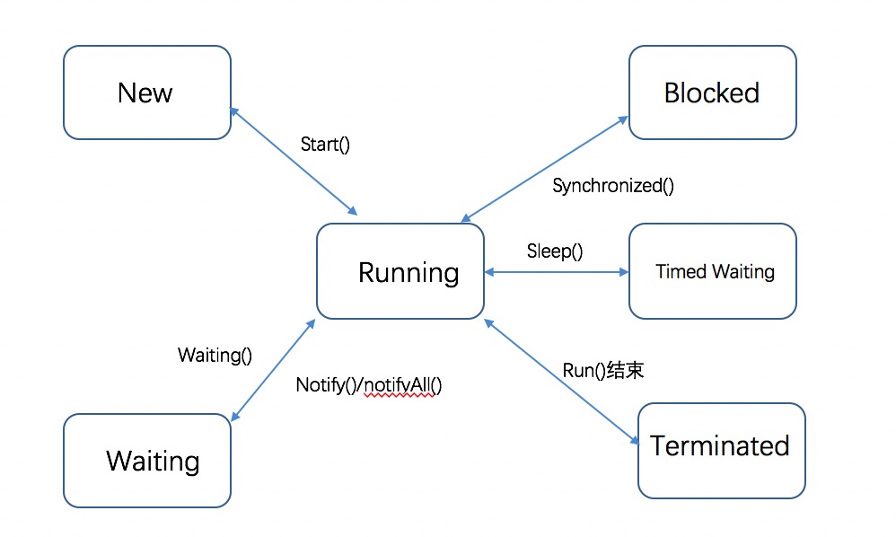 线程状态转换关系