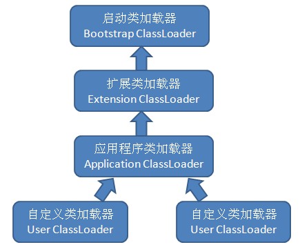 Parents Delegation Model