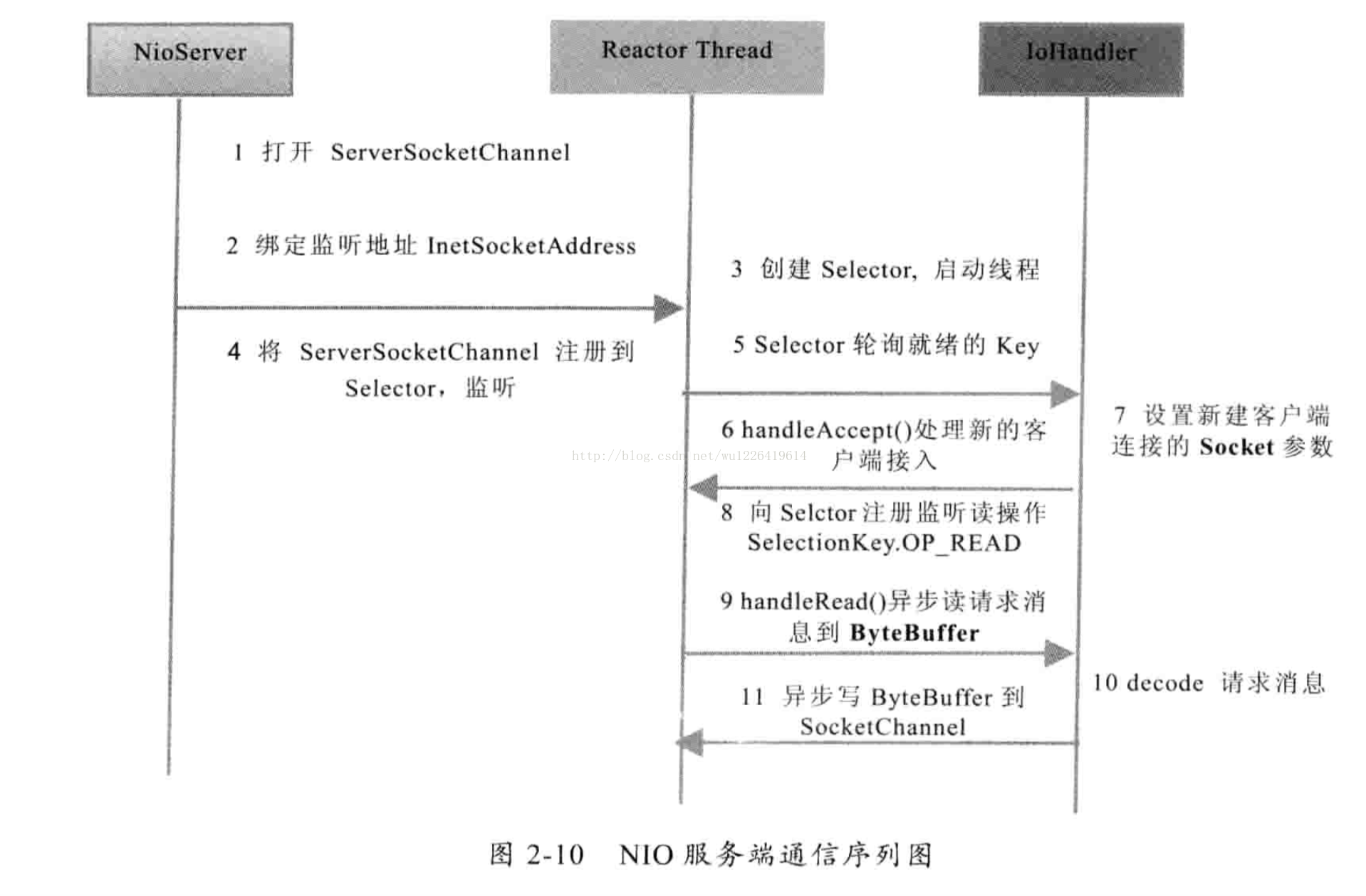 nioServer